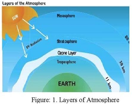 Ozone Layer Depletion Assignment figure.jpg